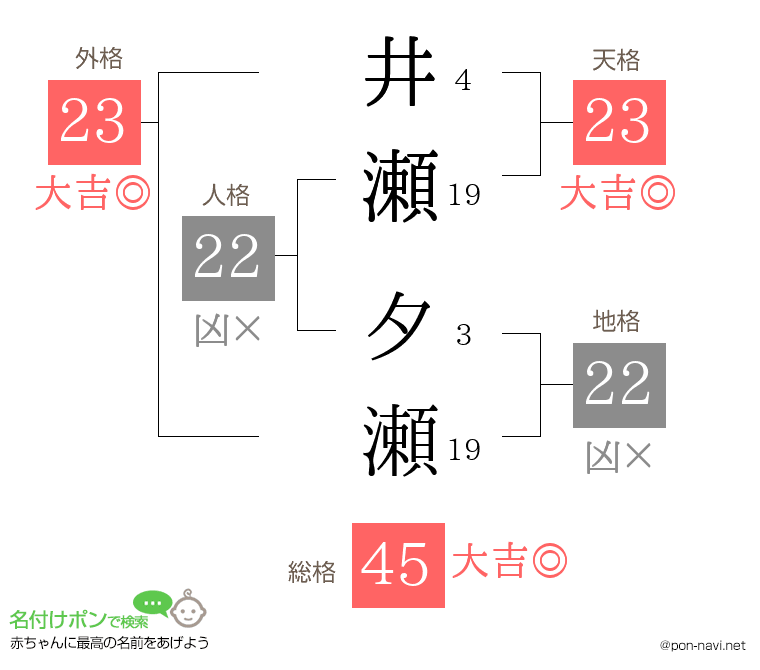 井瀬 夕瀬さんの姓名判断結果