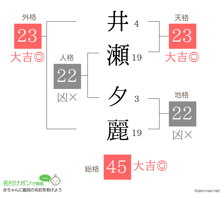 井瀬 夕麗さんの姓名判断結果