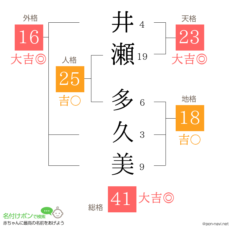 井瀬 多久美さんの姓名判断結果