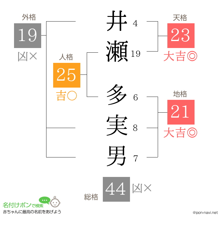 井瀬 多実男さんの姓名判断結果