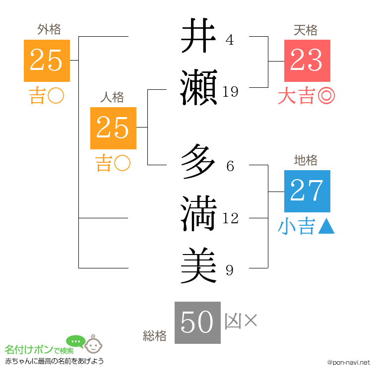 井瀬 多満美さんの姓名判断結果