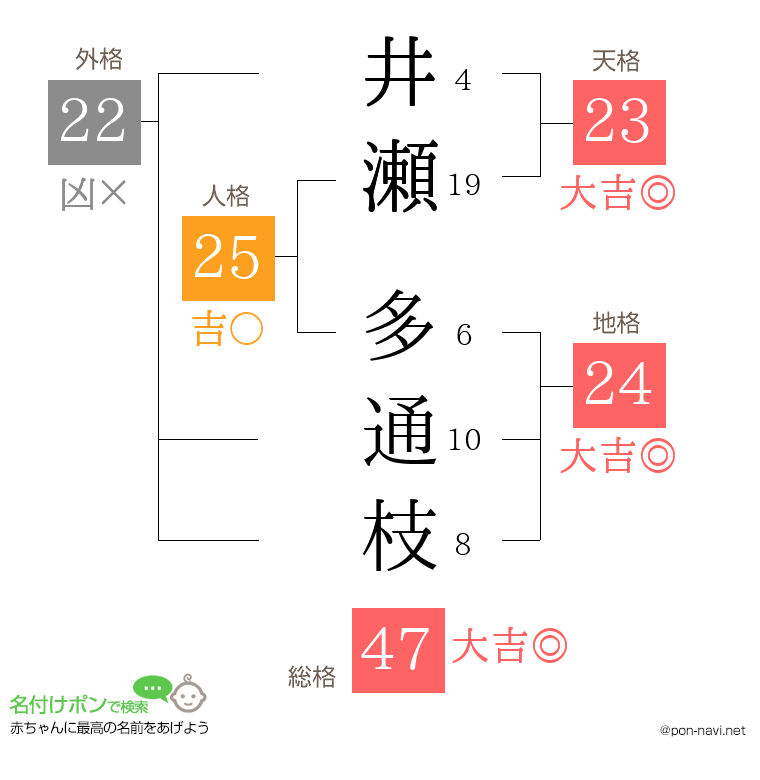 井瀬 多通枝さんの姓名判断結果