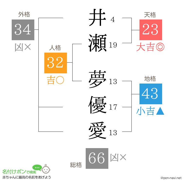 井瀬 夢優愛さんの姓名判断結果