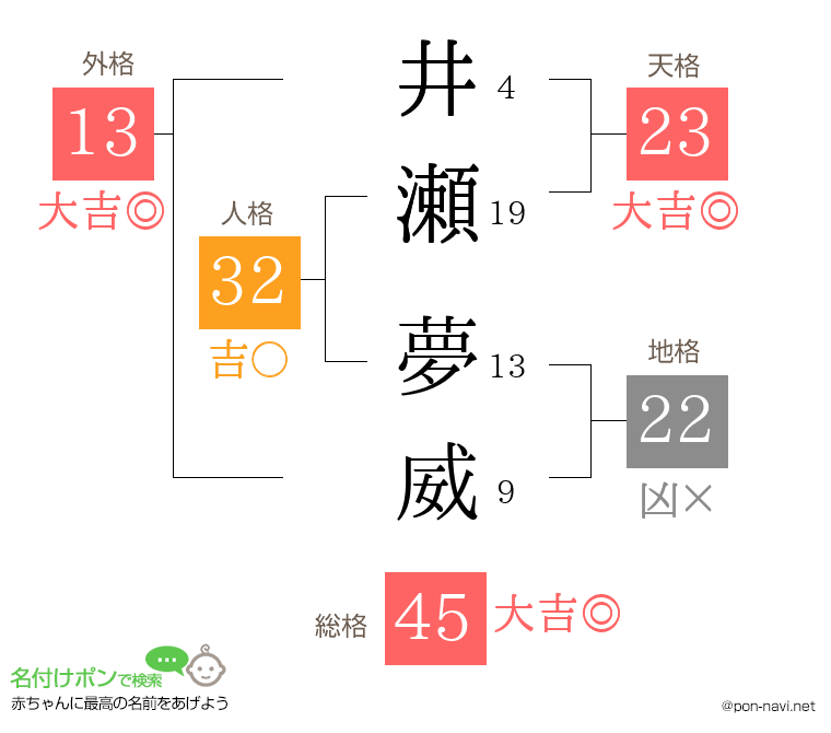 井瀬 夢威さんの姓名判断結果