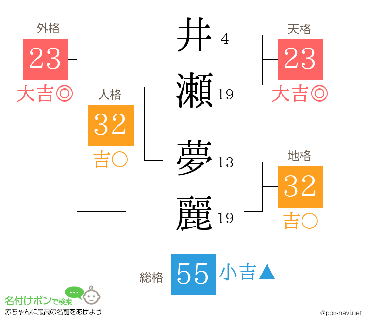 井瀬 夢麗さんの姓名判断結果
