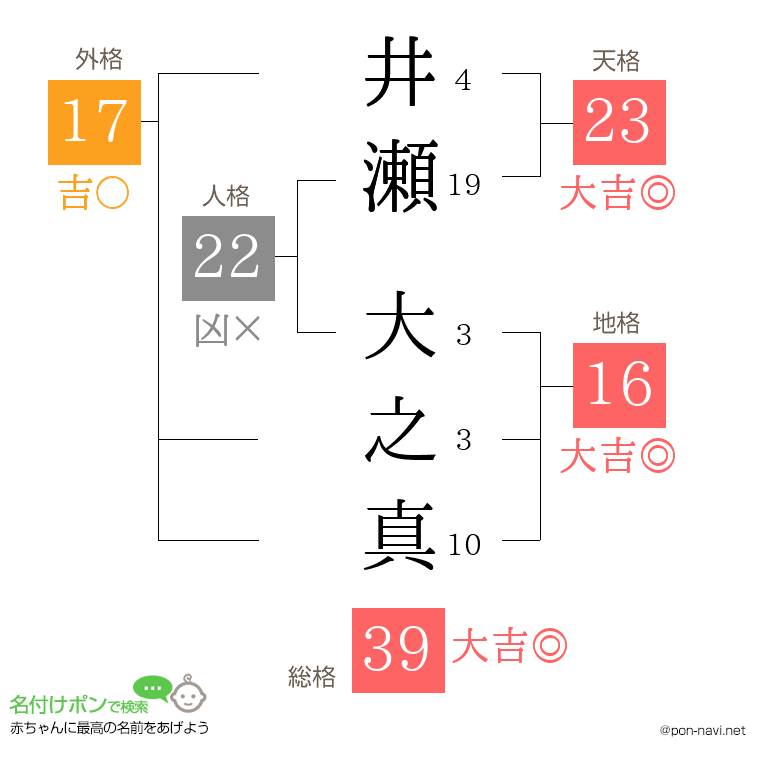 井瀬 大之真さんの姓名判断結果