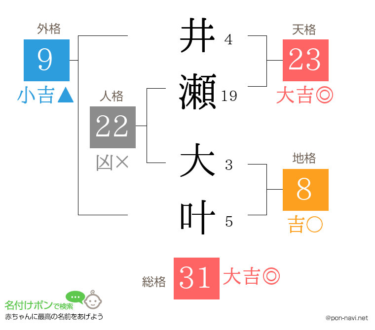 井瀬 大叶さんの姓名判断結果