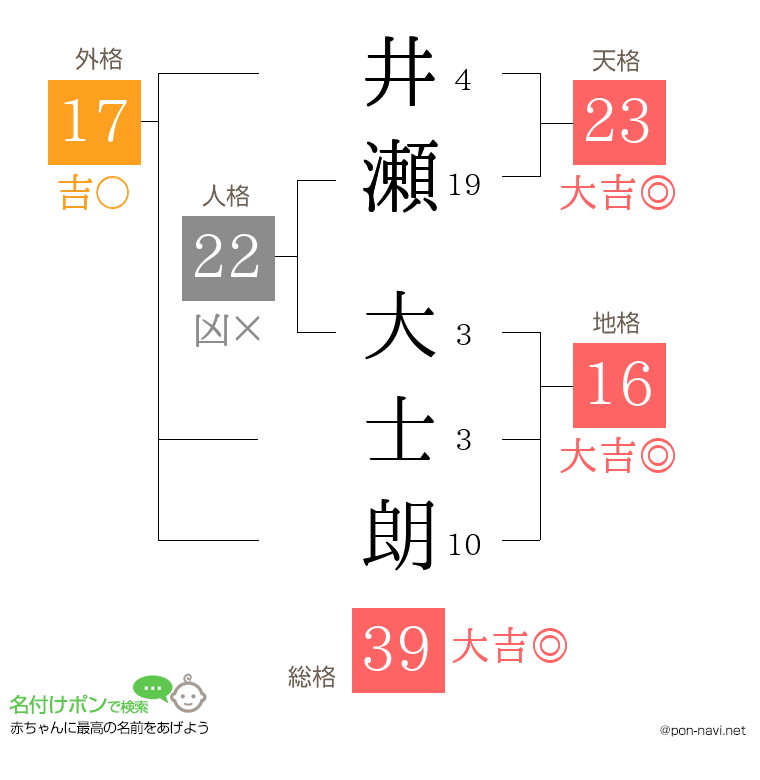 井瀬 大士朗さんの姓名判断結果