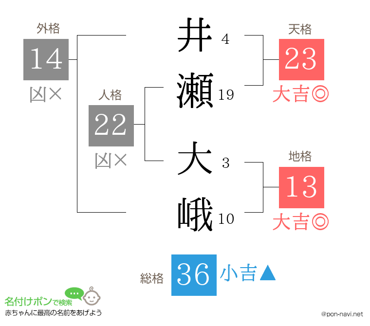 井瀬 大峨さんの姓名判断結果