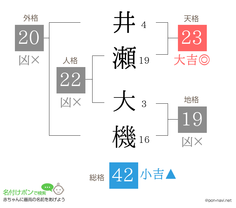 井瀬 大機さんの姓名判断結果