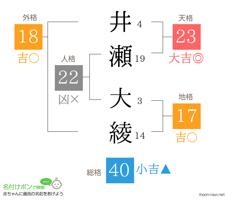 井瀬 大綾さんの姓名判断結果