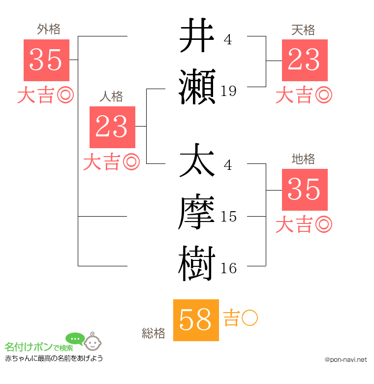井瀬 太摩樹さんの姓名判断結果