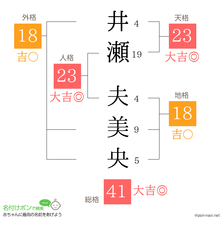 井瀬 夫美央さんの姓名判断結果
