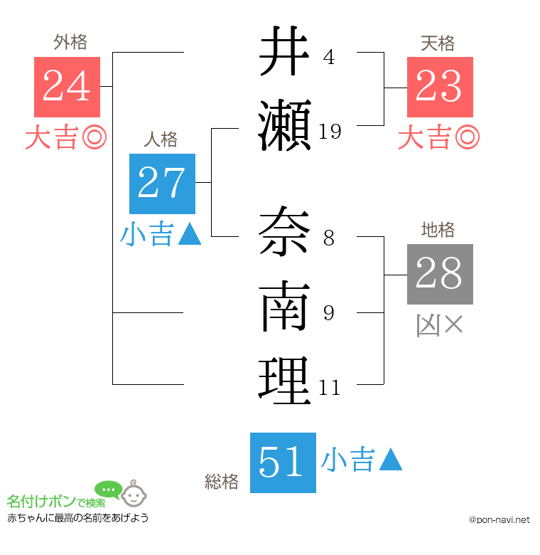 井瀬 奈南理さんの姓名判断結果