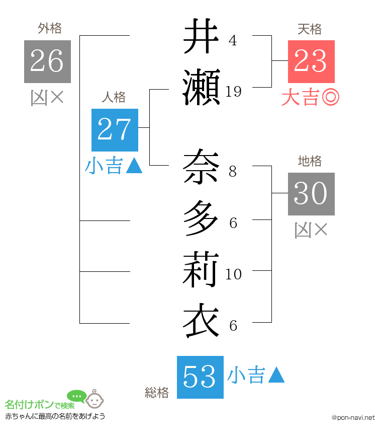 井瀬 奈多莉衣さんの姓名判断結果