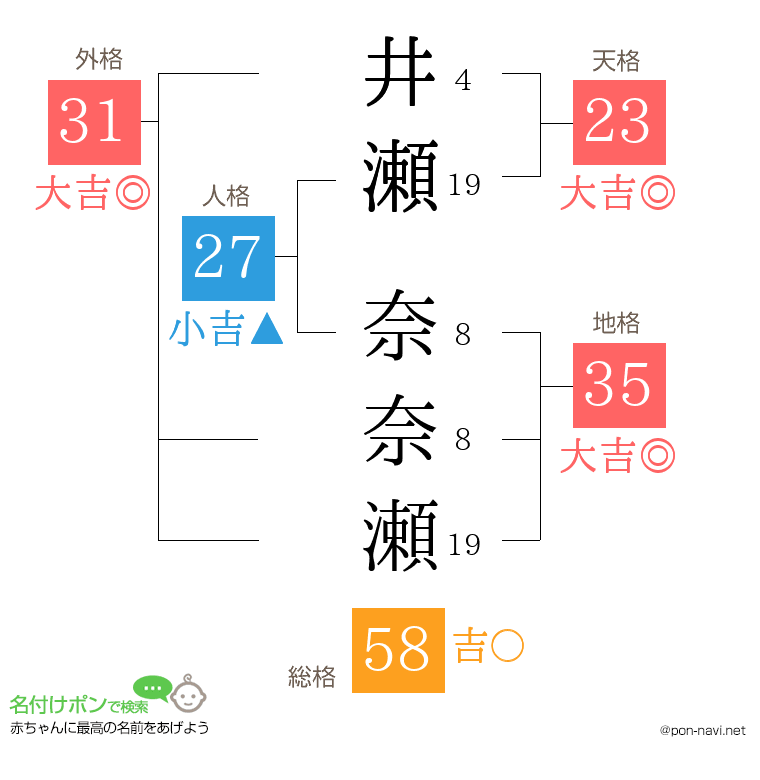 井瀬 奈奈瀬さんの姓名判断結果