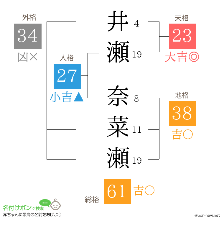 井瀬 奈菜瀬さんの姓名判断結果