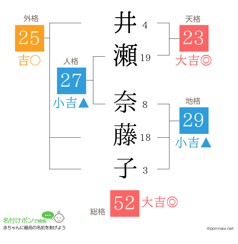 井瀬 奈藤子さんの姓名判断結果