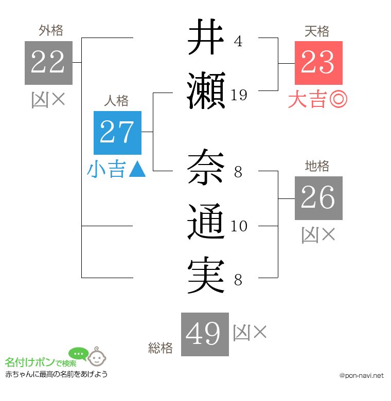 井瀬 奈通実さんの姓名判断結果