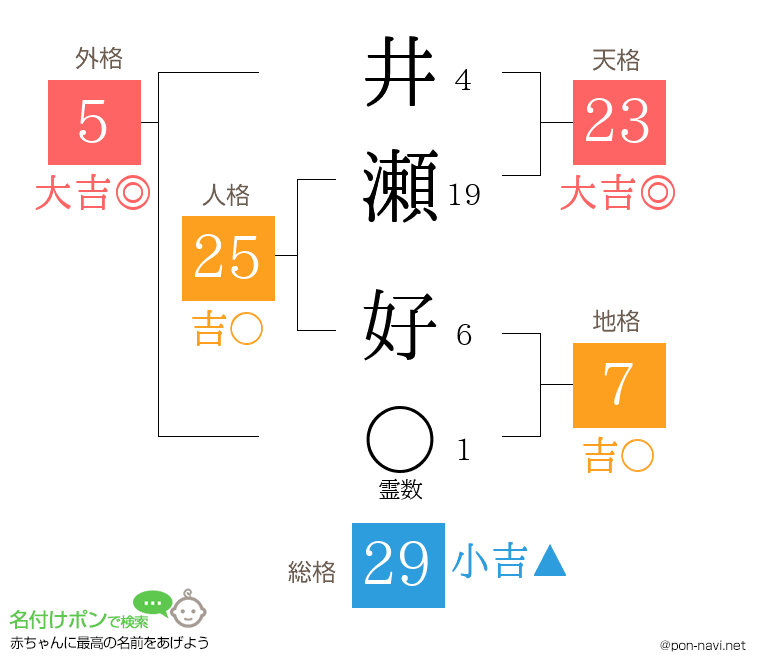 井瀬 好さんの姓名判断結果