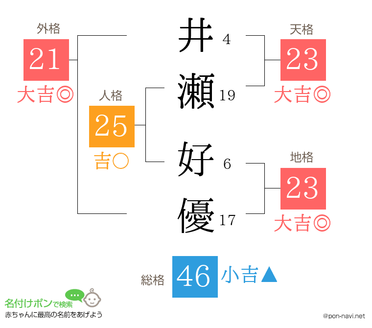 井瀬 好優さんの姓名判断結果