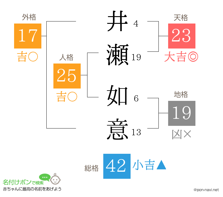 井瀬 如意さんの姓名判断結果