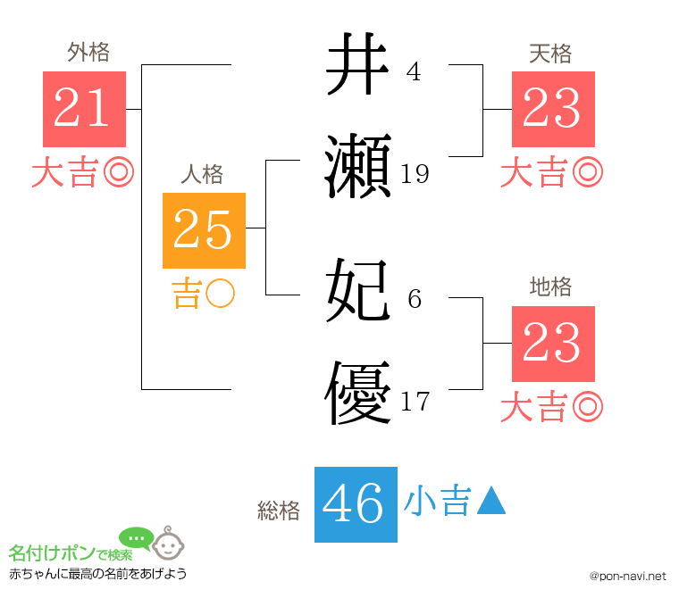 井瀬 妃優さんの姓名判断結果
