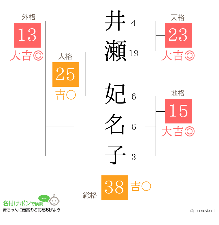 井瀬 妃名子さんの姓名判断結果