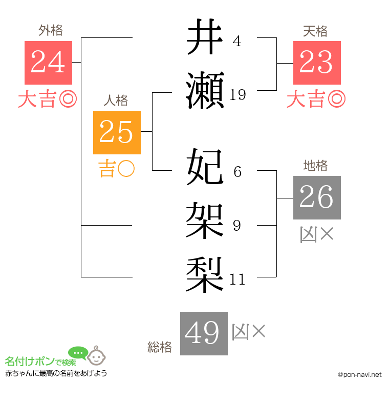 井瀬 妃架梨さんの姓名判断結果