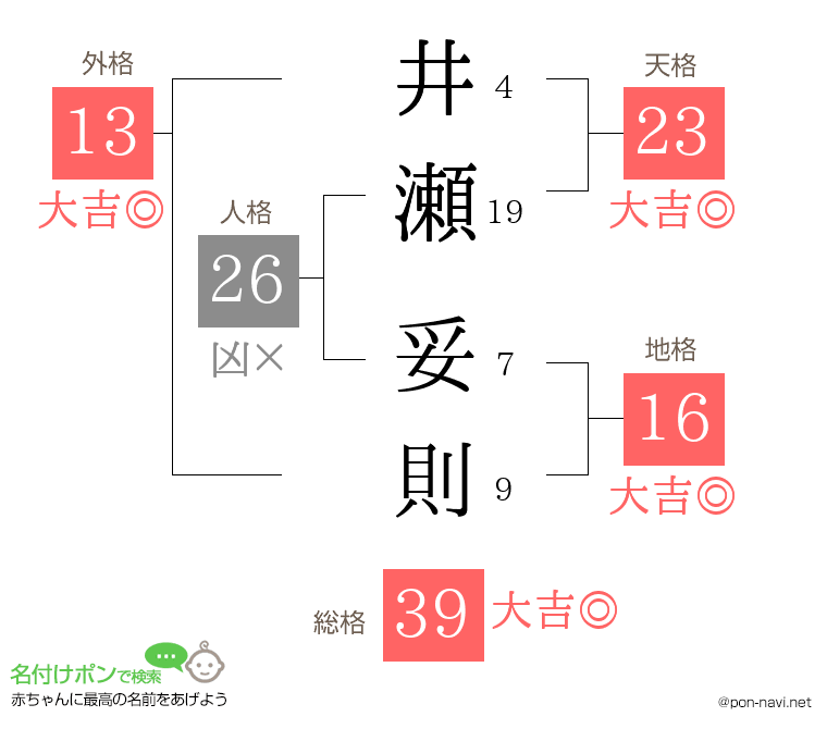 井瀬 妥則さんの姓名判断結果