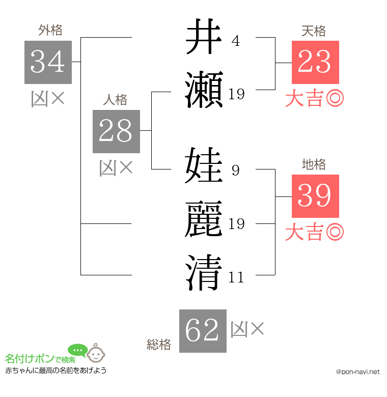 井瀬 娃麗清さんの姓名判断結果