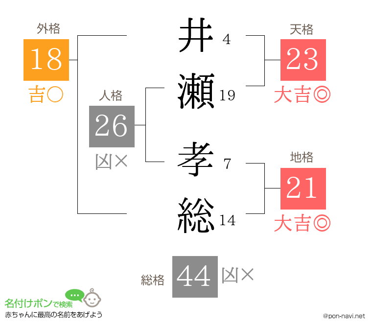井瀬 孝総さんの姓名判断結果