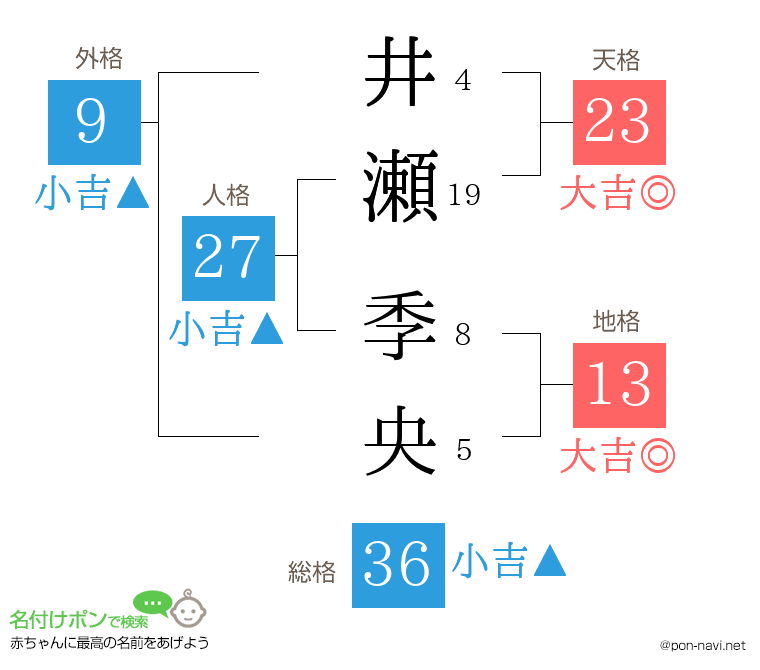 井瀬 季央さんの姓名判断結果