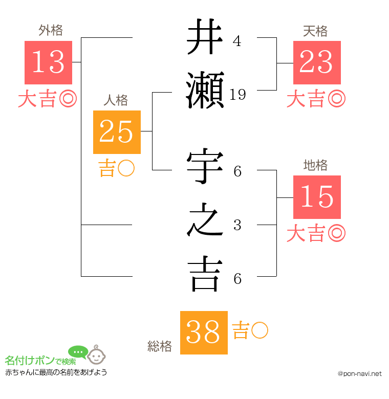 井瀬 宇之吉さんの姓名判断結果