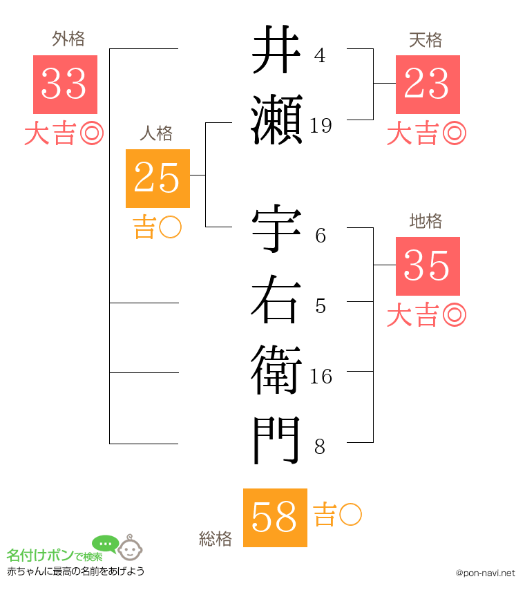 井瀬 宇右衛門さんの姓名判断結果