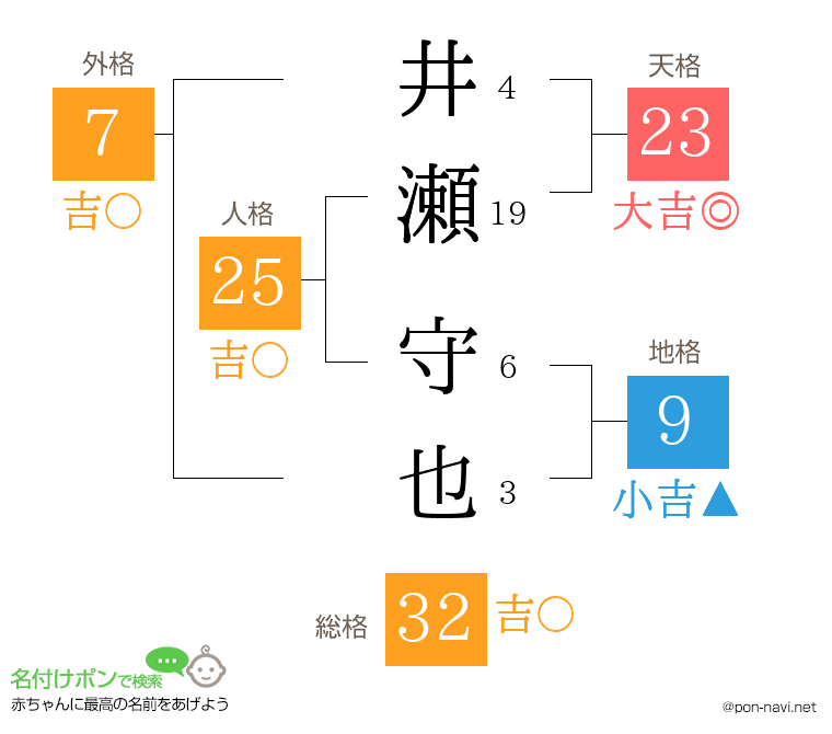 井瀬 守也さんの姓名判断結果