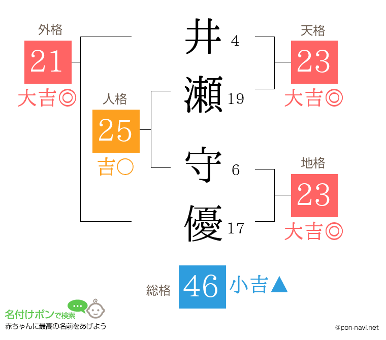 井瀬 守優さんの姓名判断結果