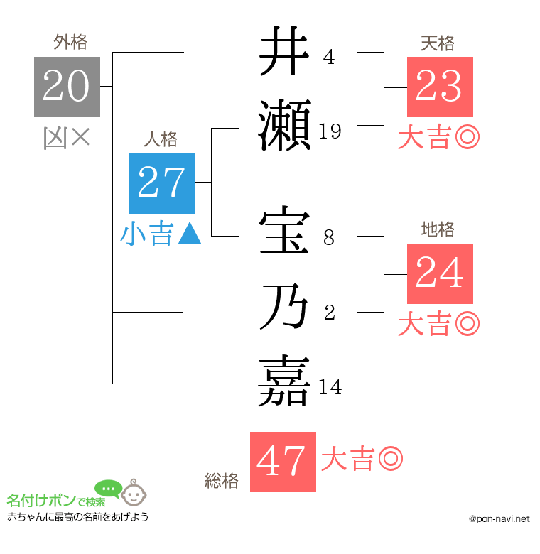 井瀬 宝乃嘉さんの姓名判断結果