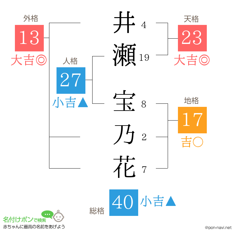 井瀬 宝乃花さんの姓名判断結果
