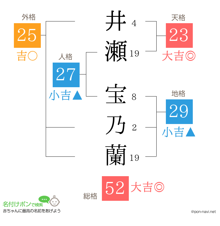 井瀬 宝乃蘭さんの姓名判断結果