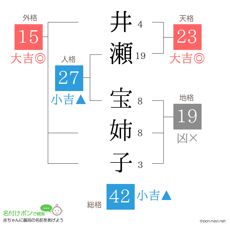 井瀬 宝姉子さんの姓名判断結果