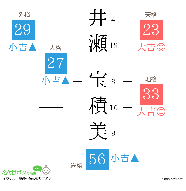 井瀬 宝積美さんの姓名判断結果