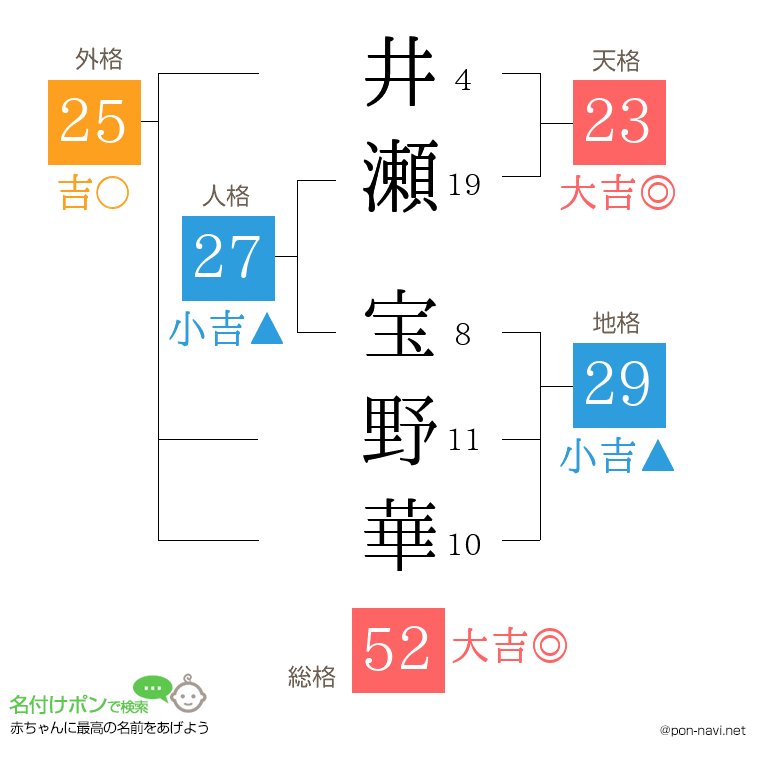 井瀬 宝野華さんの姓名判断結果