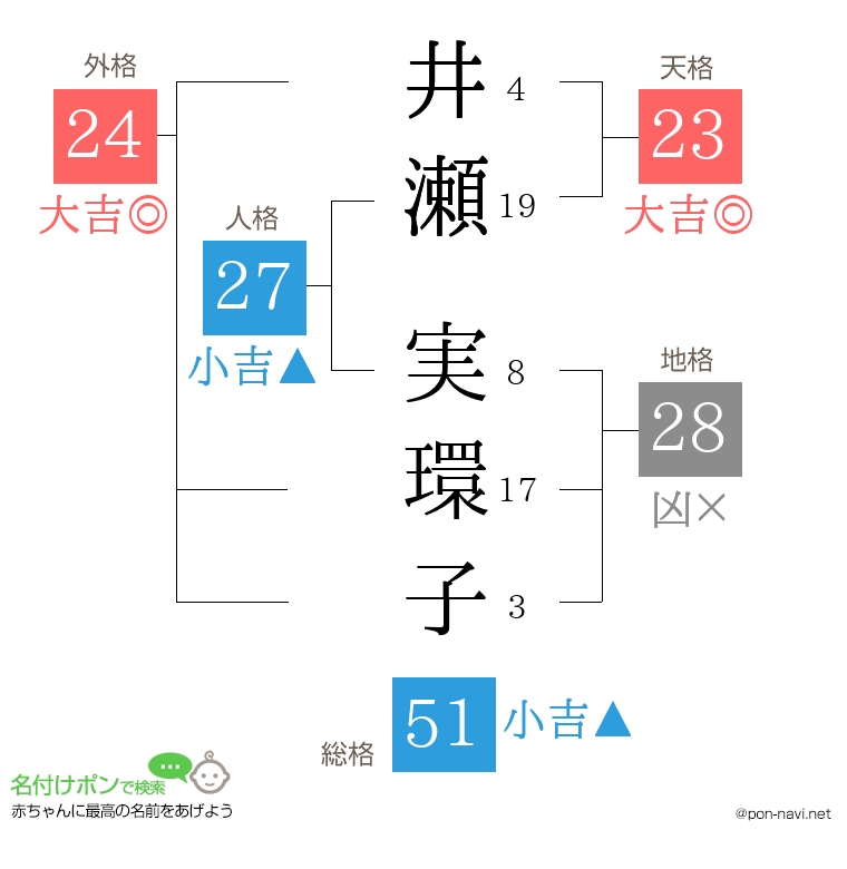 井瀬 実環子さんの姓名判断結果