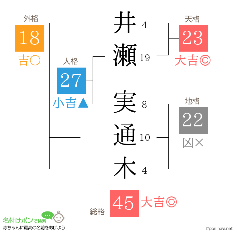 井瀬 実通木さんの姓名判断結果