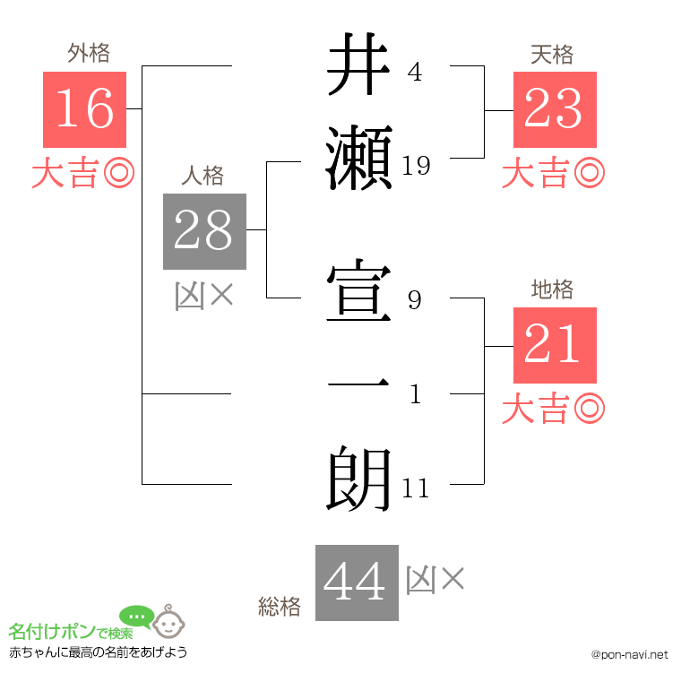 井瀬 宣一朗さんの姓名判断結果