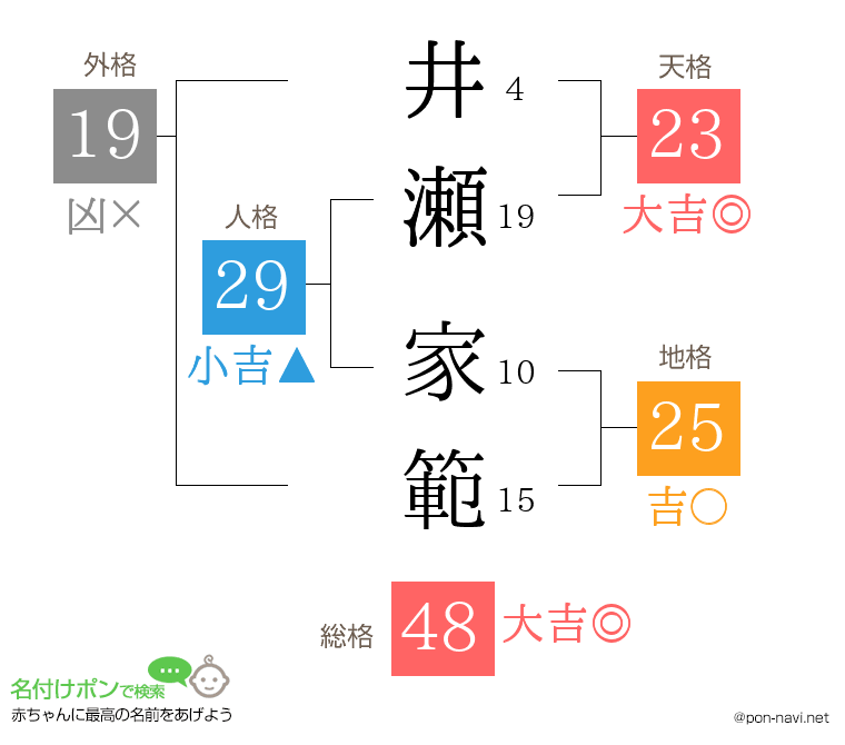 井瀬 家範さんの姓名判断結果