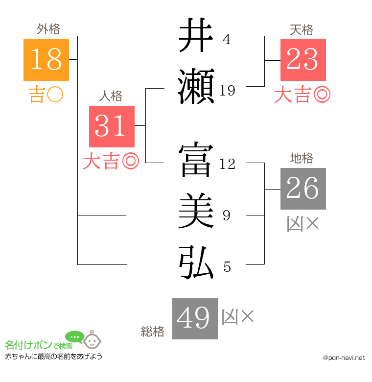 井瀬 富美弘さんの姓名判断結果