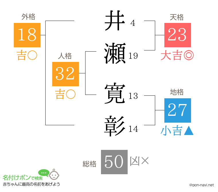 井瀬 寛彰さんの姓名判断結果