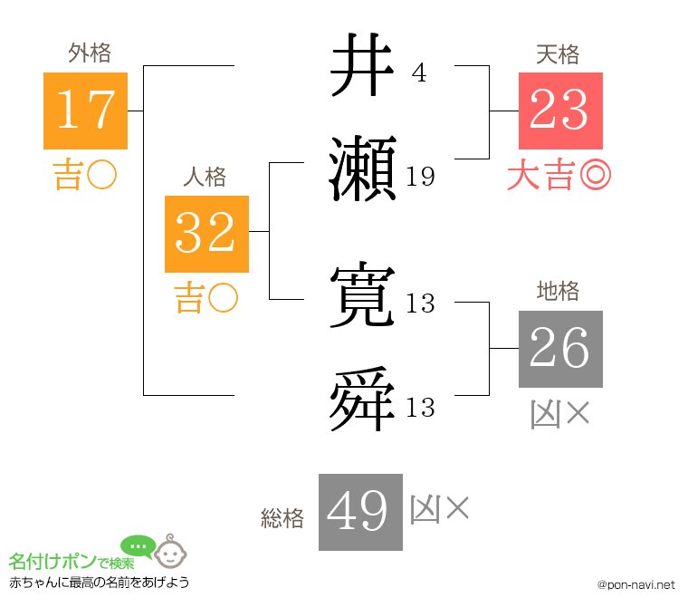 井瀬 寛舜さんの姓名判断結果